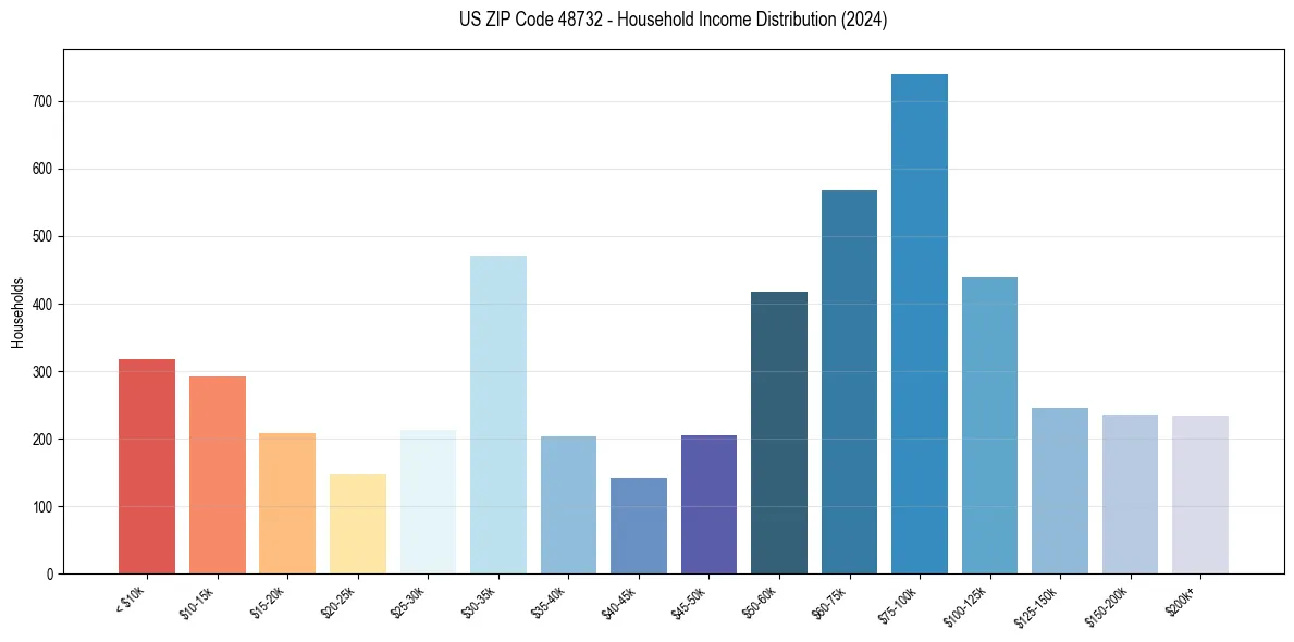 Income Distribution for 