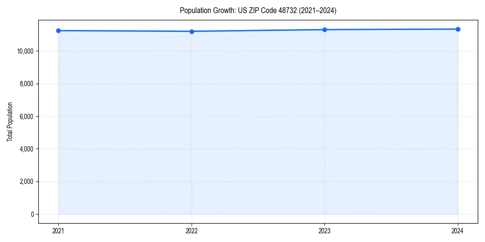 Population trends in 