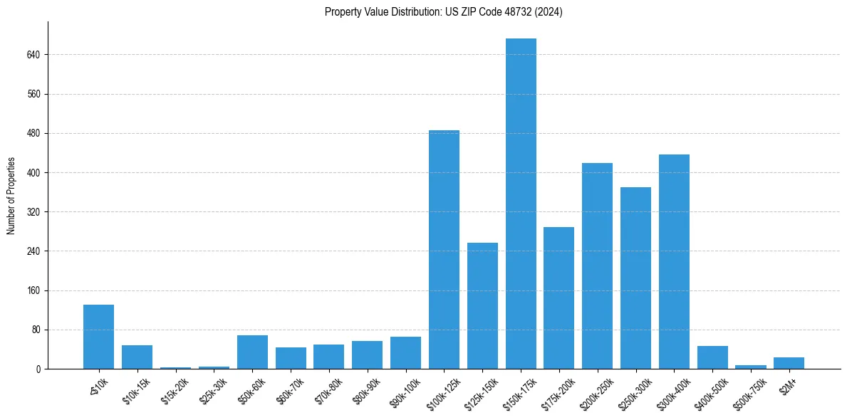 Value Distribution for 