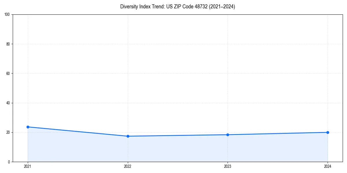 Line chart showing diversity index trends for 