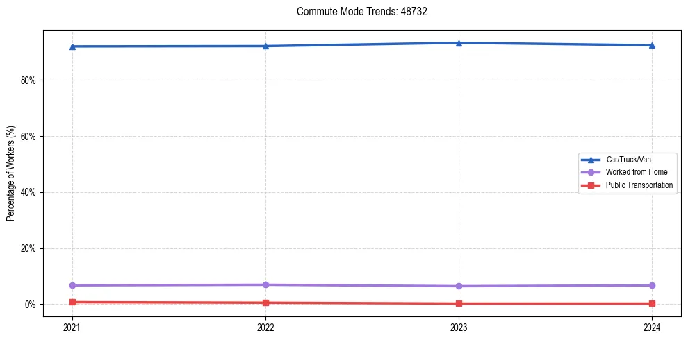 Transportation trends in US ZIP Code 48732