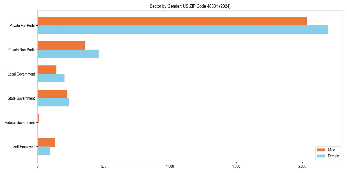 Employment sector breakdown by gender in 