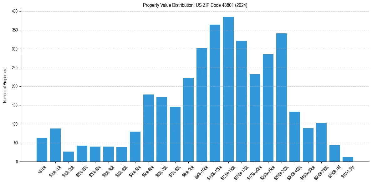 Value Distribution for 