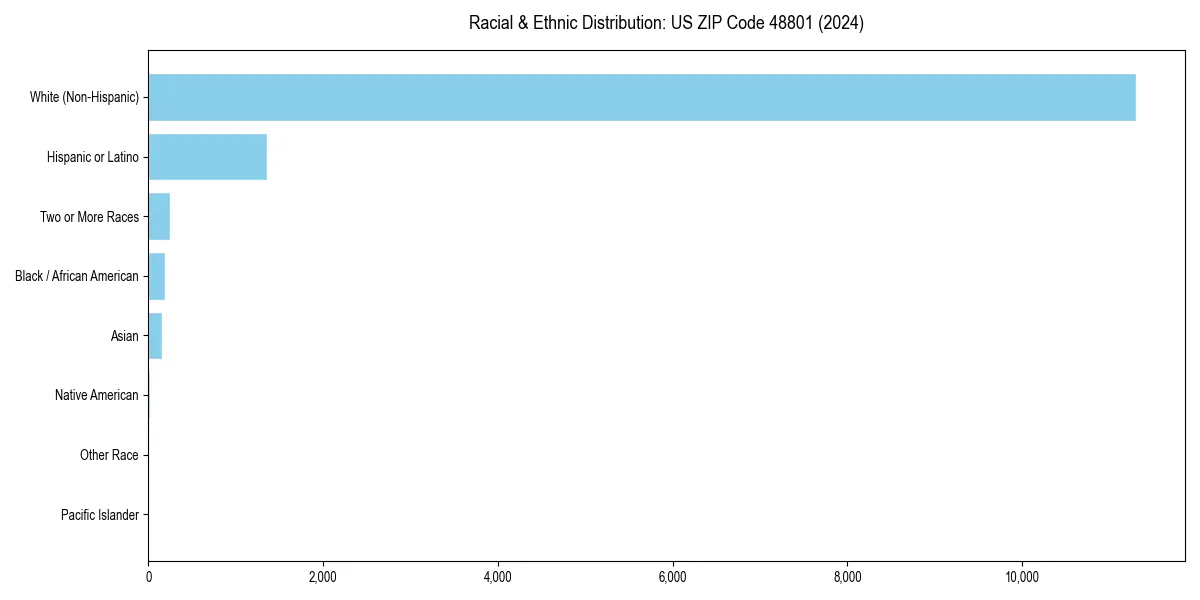 Bar chart showing racial distribution in  for 2024