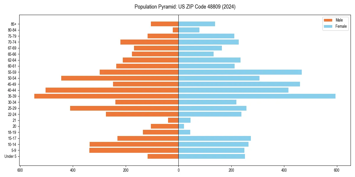 Population pyramid for 