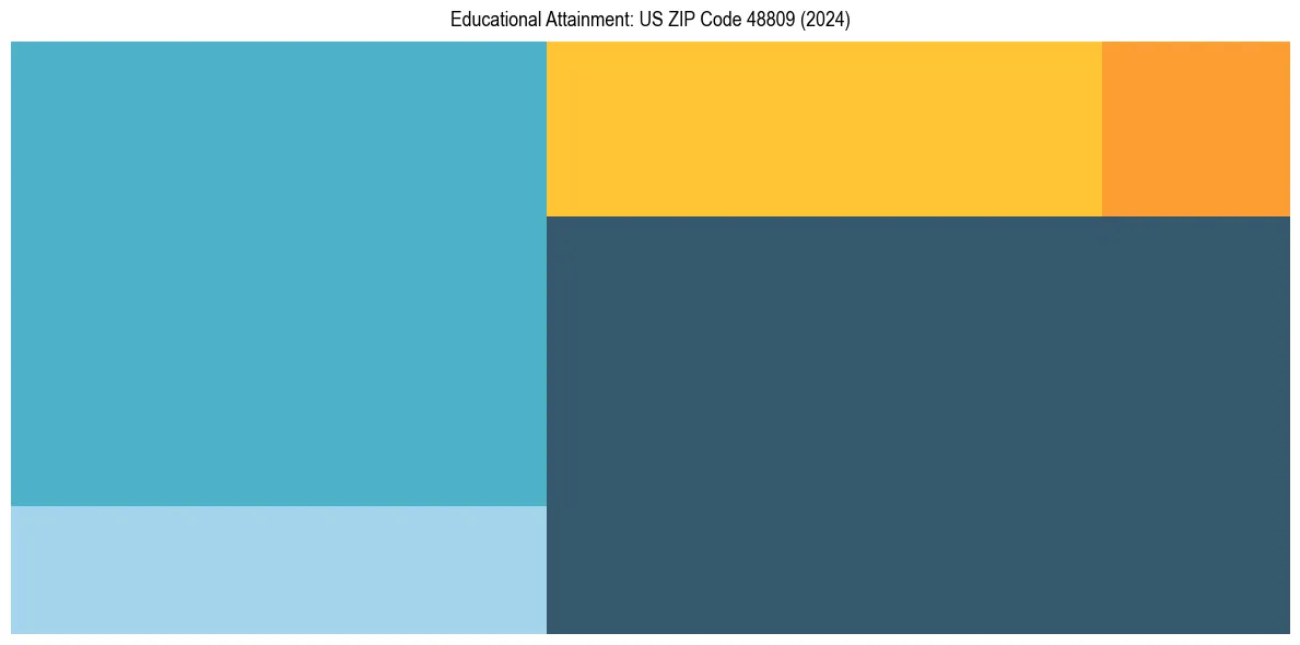 Education Treemap for  in 2024