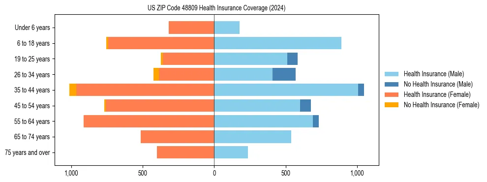 Health insurance pyramid for US ZIP Code 48809