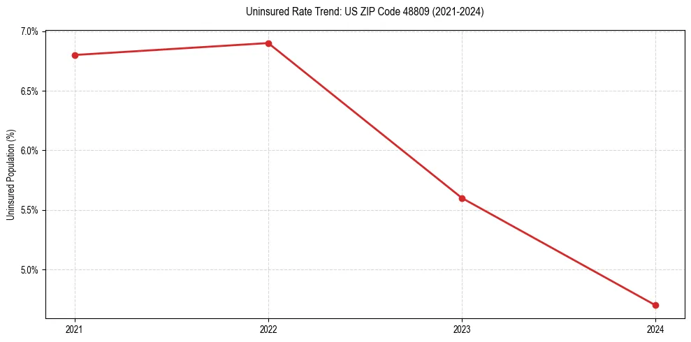 Uninsured trend chart for US ZIP Code 48809