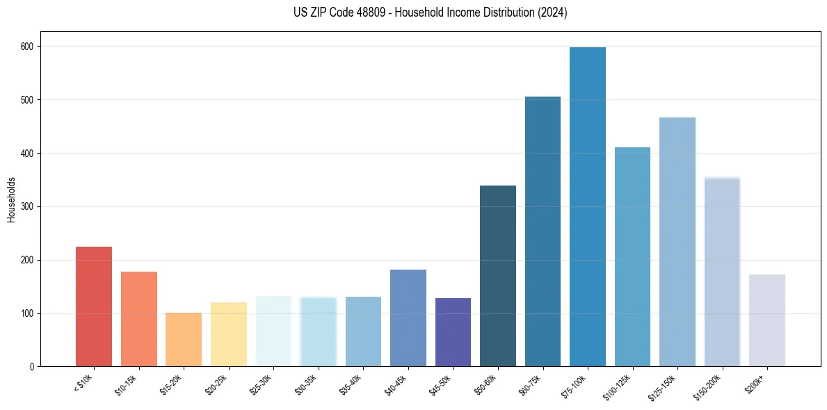 Income Distribution for 