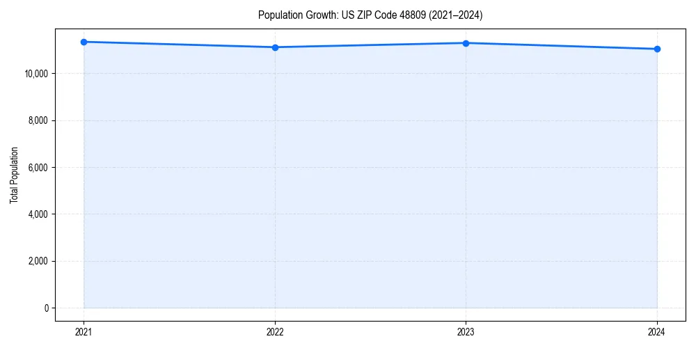 Population trends in 