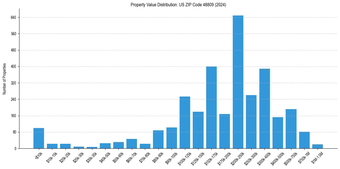 Value Distribution for 