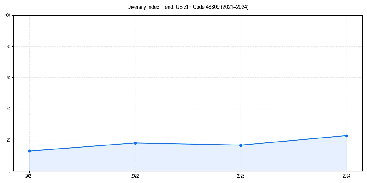 Line chart showing diversity index trends for 