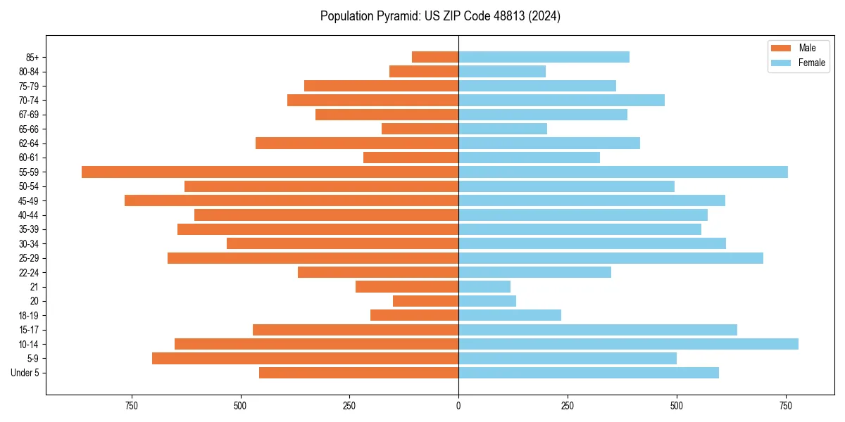 Population pyramid for 