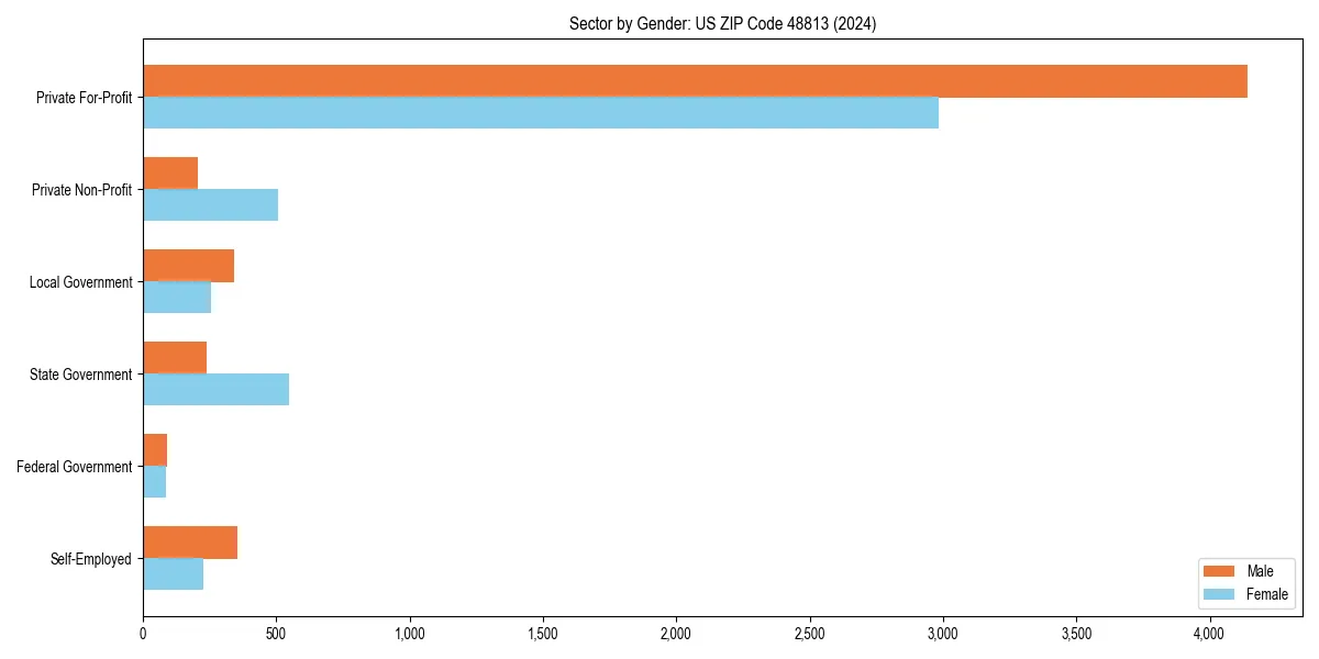 Employment sector breakdown by gender in 
