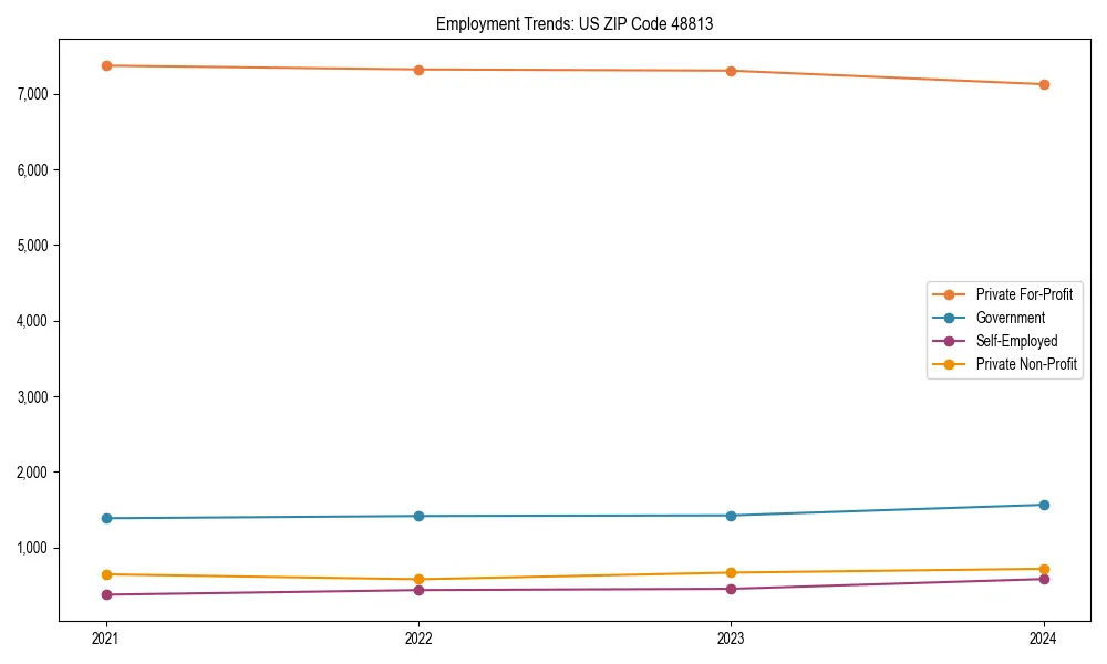 Long-term employment trends in 