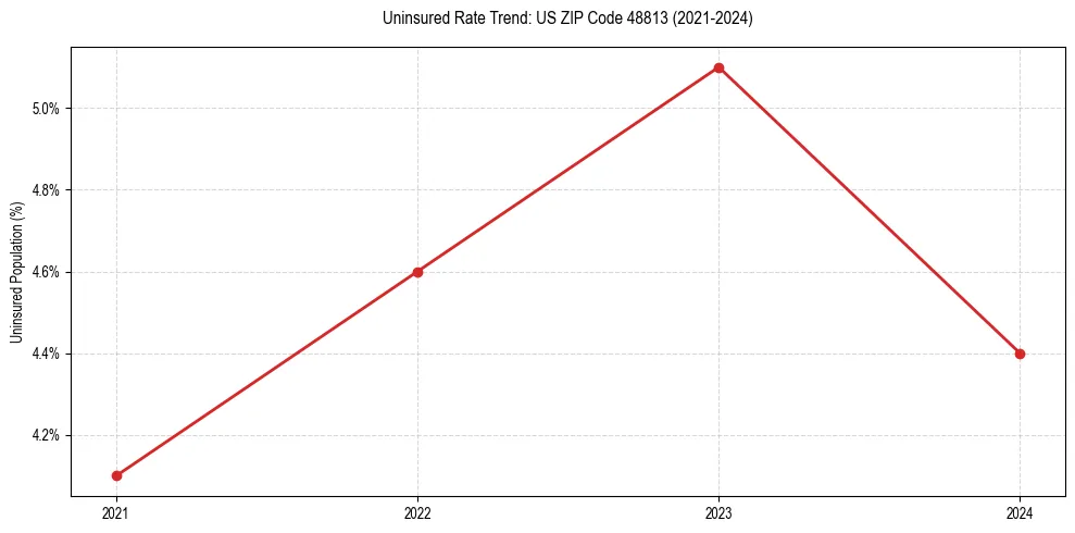 Uninsured trend chart for US ZIP Code 48813