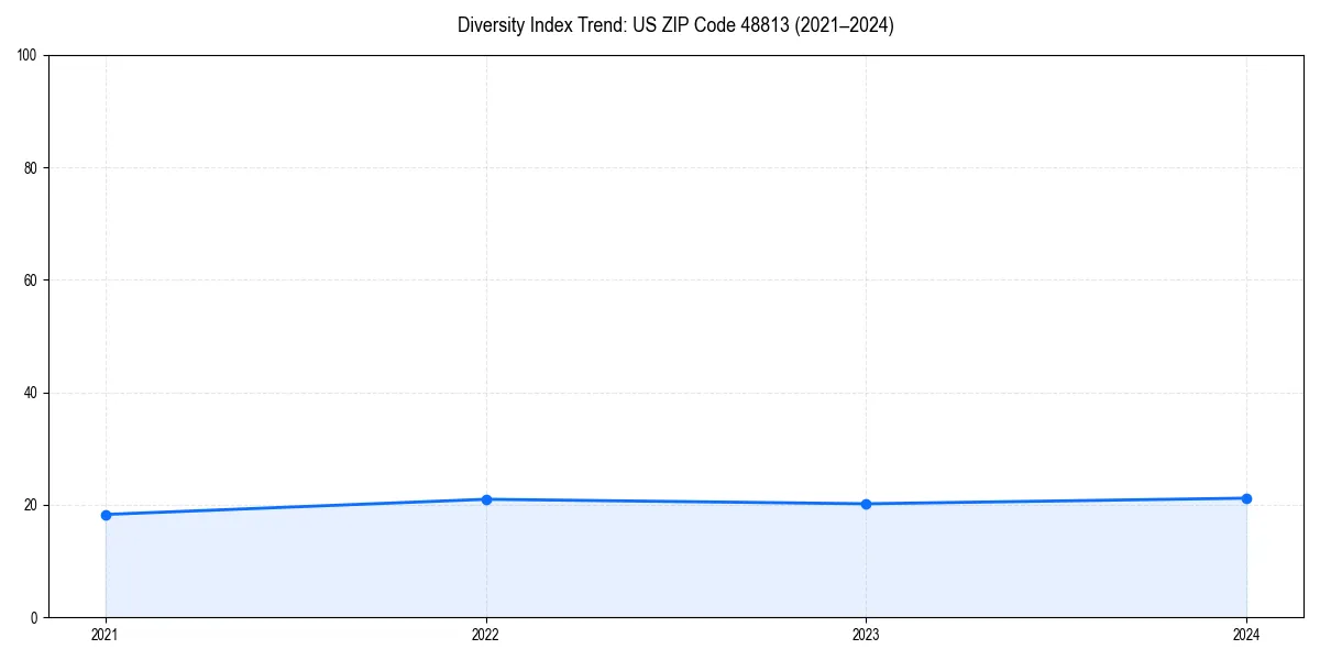 Line chart showing diversity index trends for 