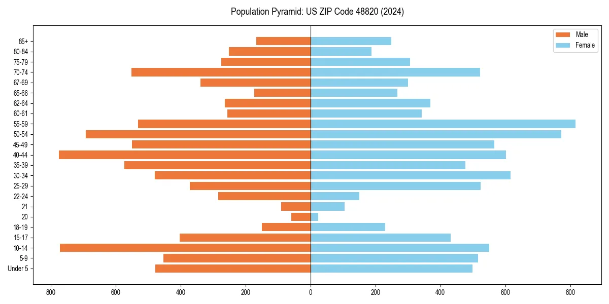 Population pyramid for 