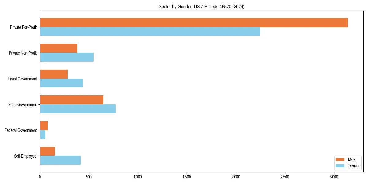 Employment sector breakdown by gender in 