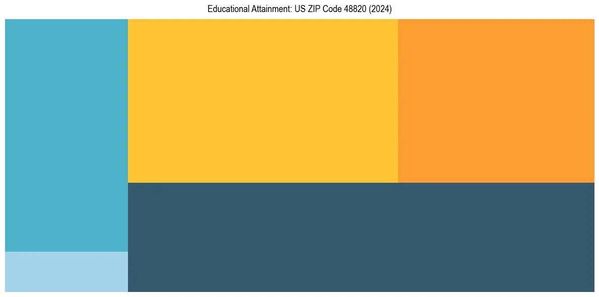 Education Treemap for  in 2024