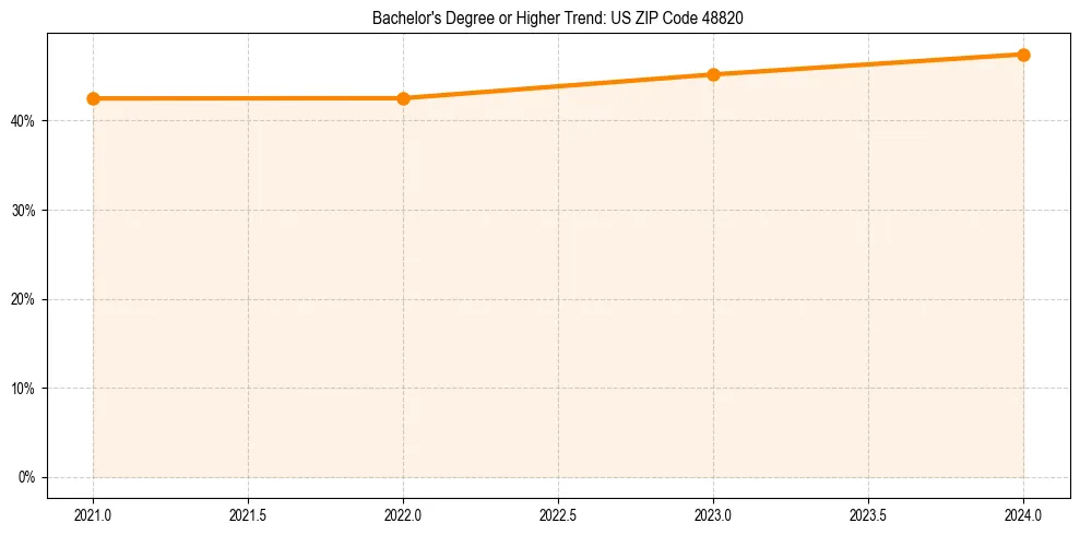 Trend chart showing bachelor degree growth in 