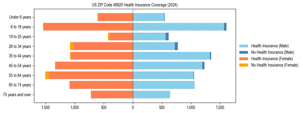 Health insurance pyramid for US ZIP Code 48820