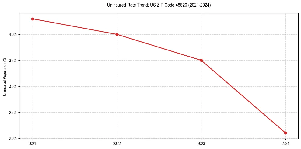 Uninsured trend chart for US ZIP Code 48820