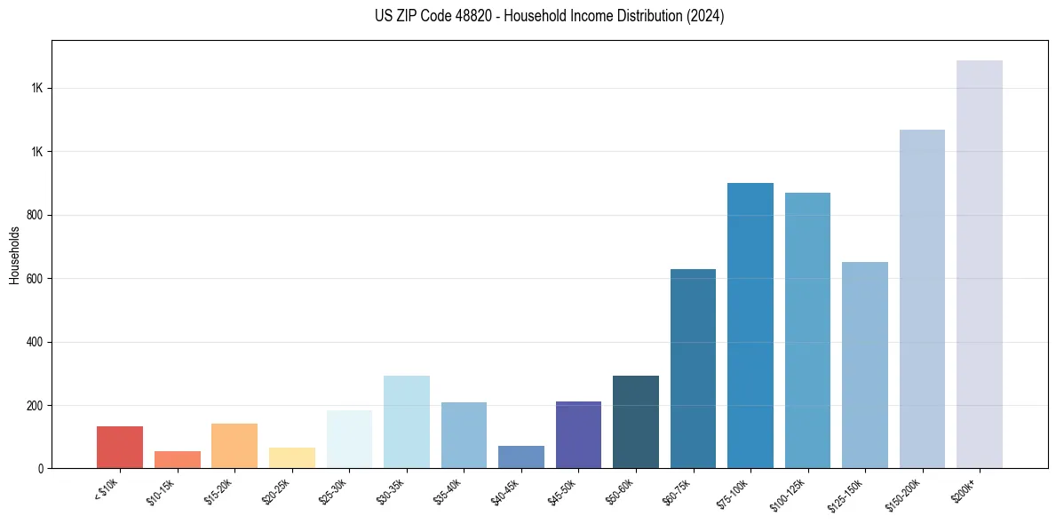 Income Distribution for 