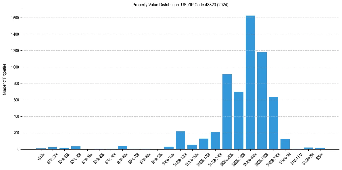 Value Distribution for 
