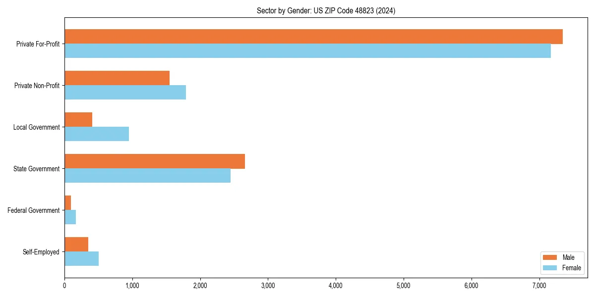 Employment sector breakdown by gender in 