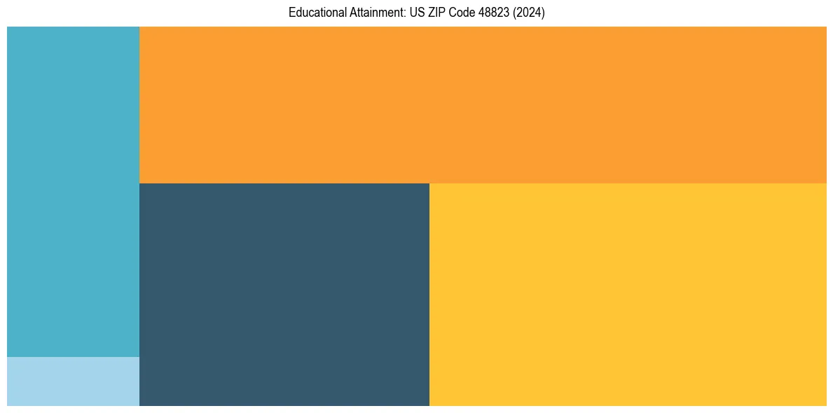 Education Treemap for  in 2024