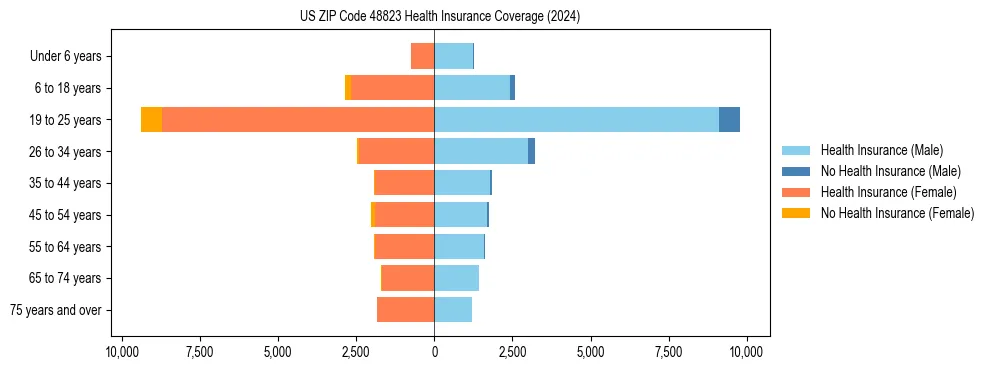 Health insurance pyramid for US ZIP Code 48823