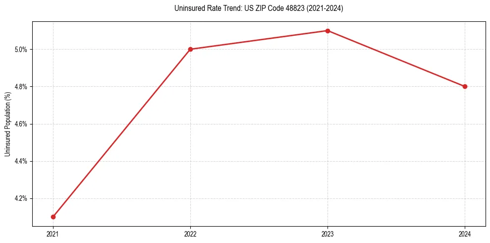 Uninsured trend chart for US ZIP Code 48823