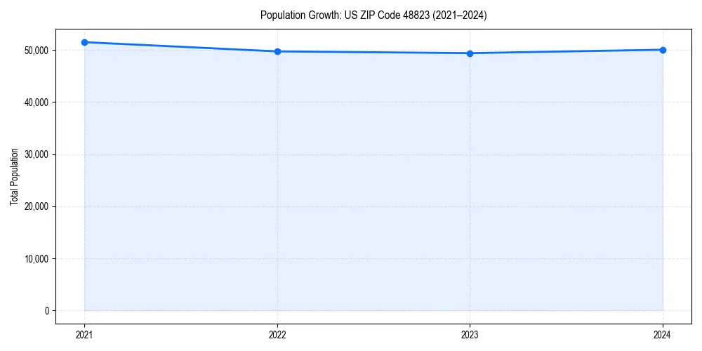 Population trends in 