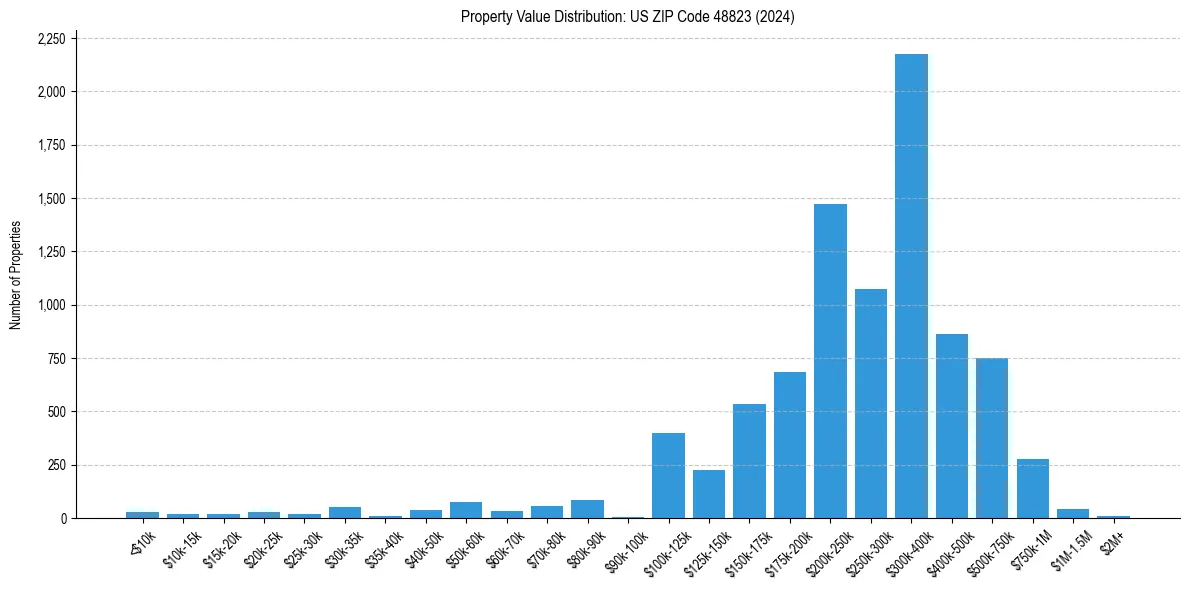 Value Distribution for 