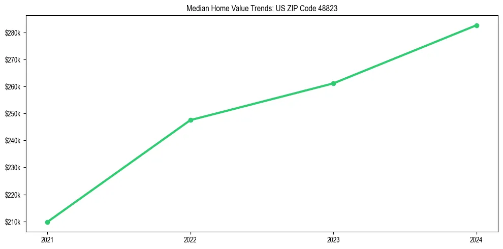 Median property value trends in 