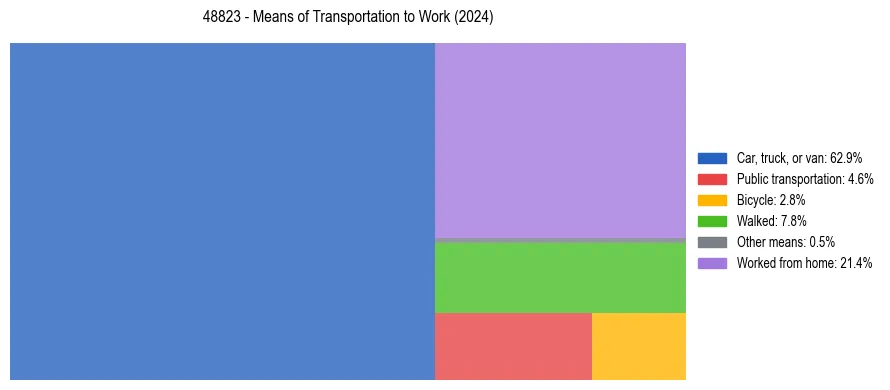 Commute modes in US ZIP Code 48823