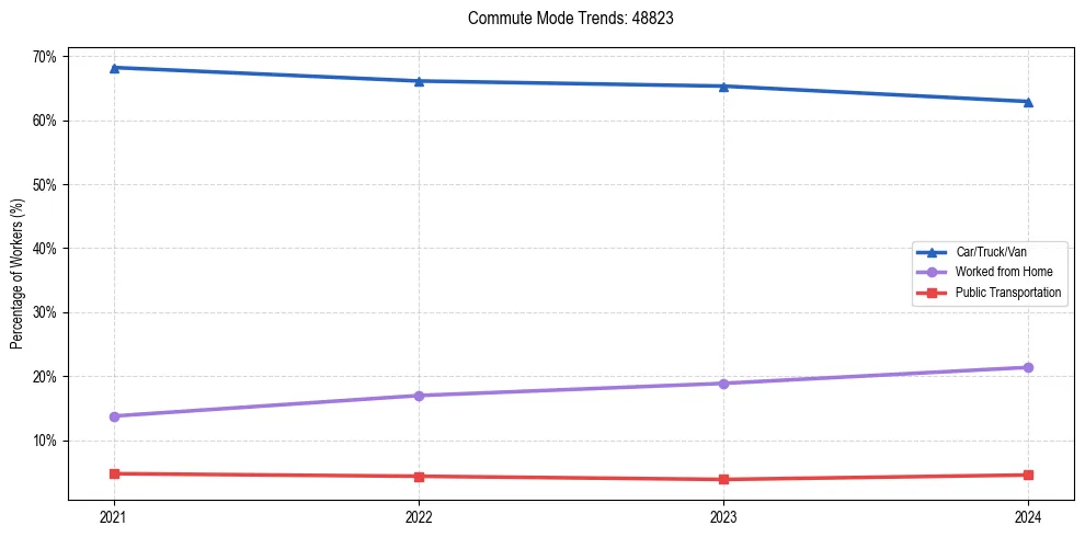 Transportation trends in US ZIP Code 48823