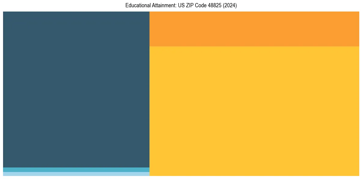 Education Treemap for  in 2024
