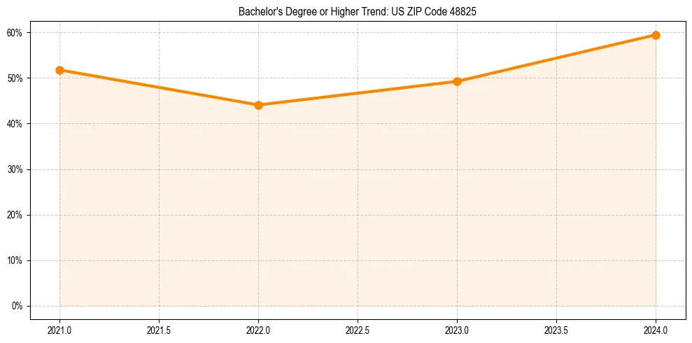 Trend chart showing bachelor degree growth in 