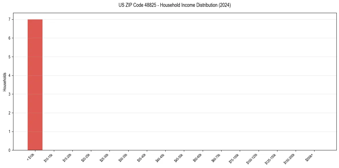 Income Distribution for 