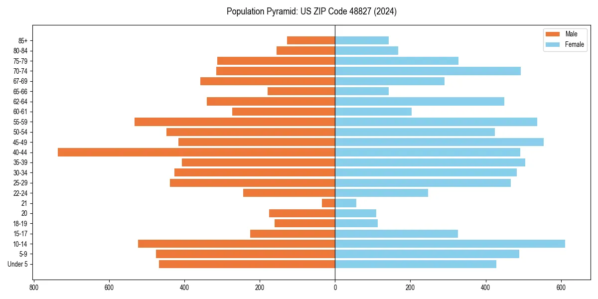 Population pyramid for 