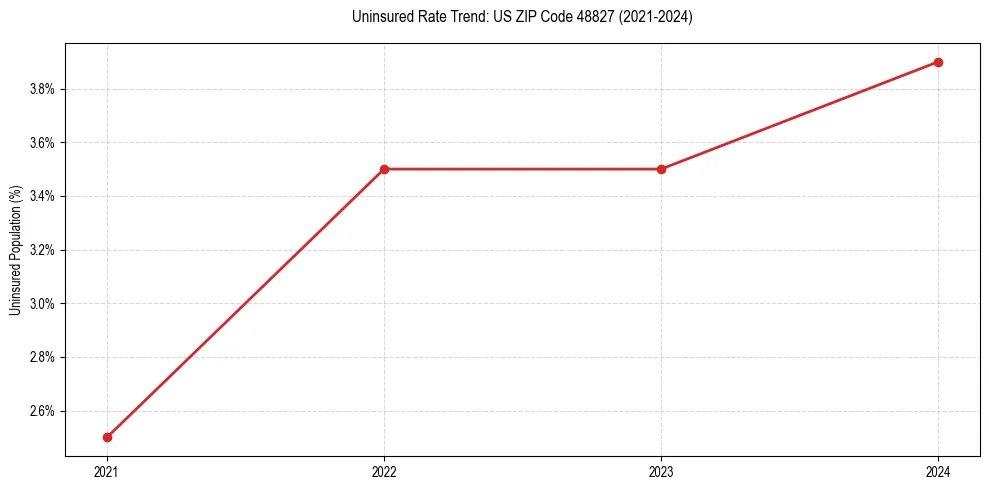 Uninsured trend chart for US ZIP Code 48827