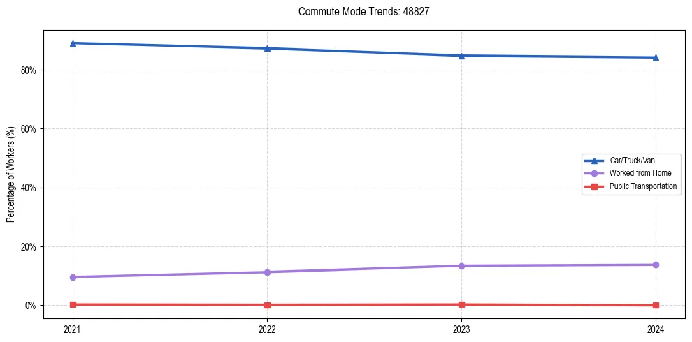 Transportation trends in US ZIP Code 48827