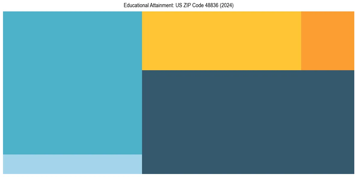 Education Treemap for  in 2024