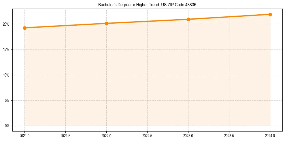 Trend chart showing bachelor degree growth in 