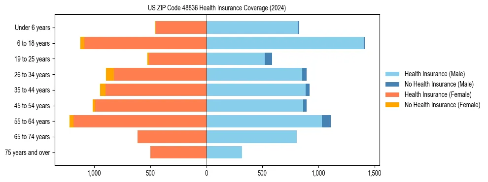 Health insurance pyramid for US ZIP Code 48836