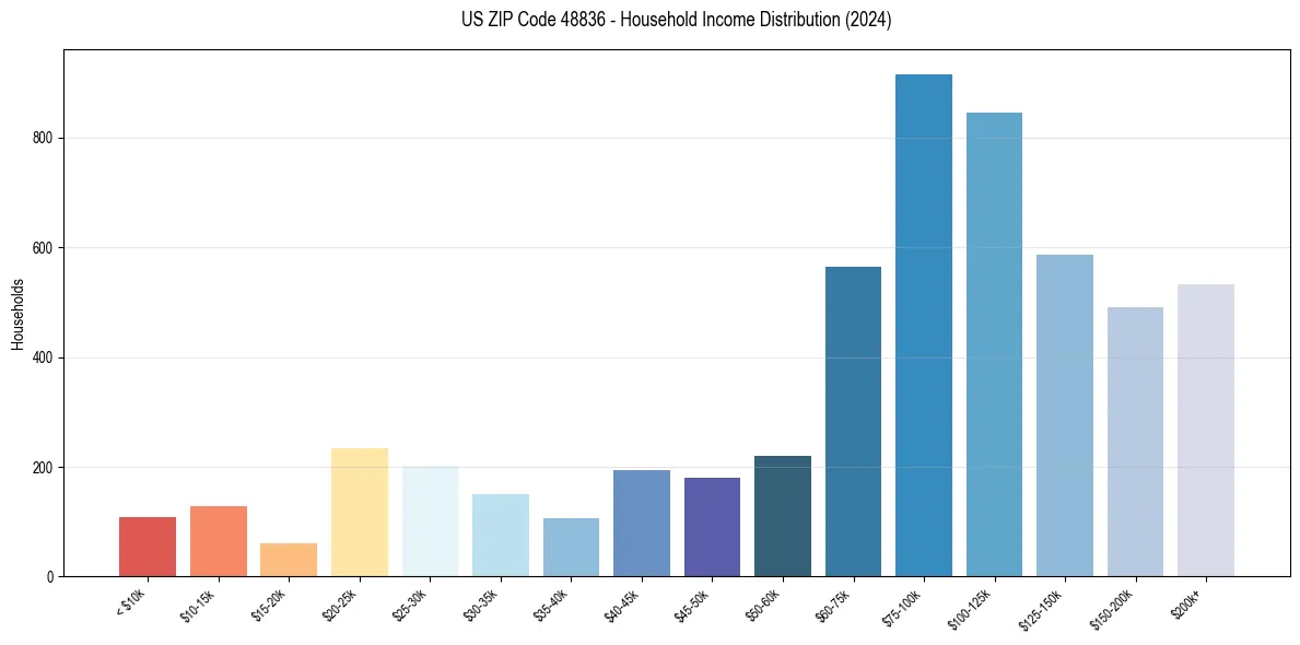 Income Distribution for 