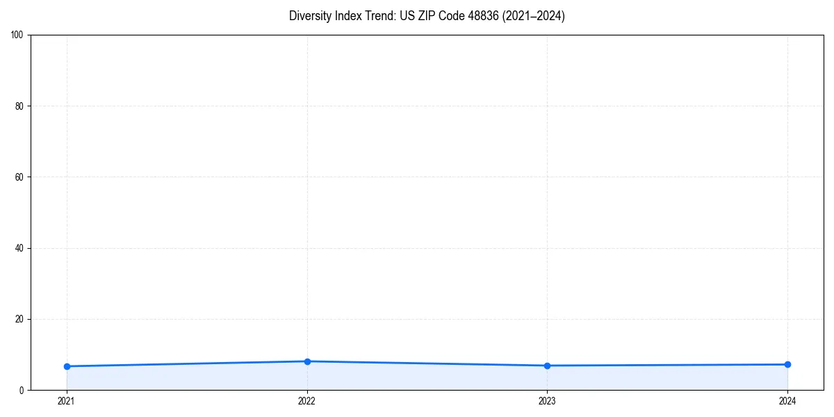 Line chart showing diversity index trends for 