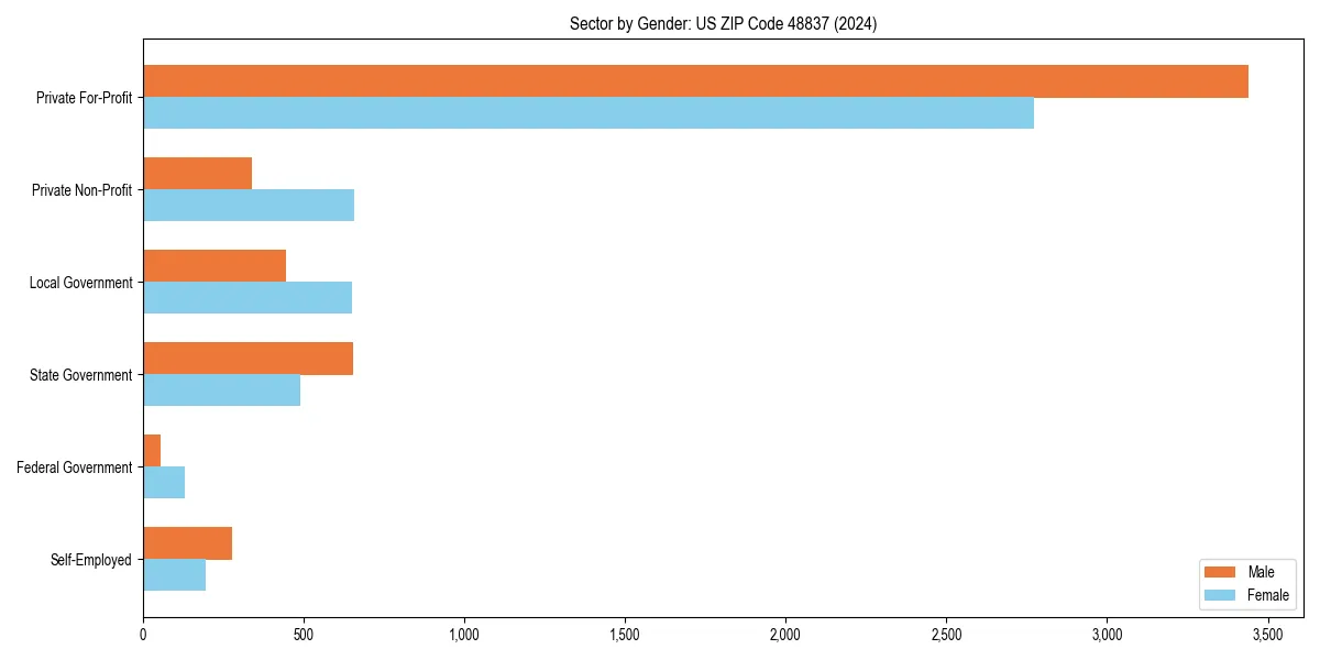 Employment sector breakdown by gender in 